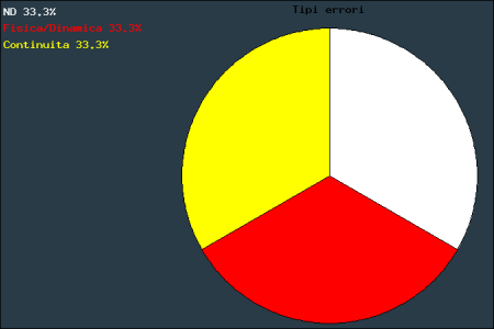 Grafico statistico dei tipi di errori che ha spedito