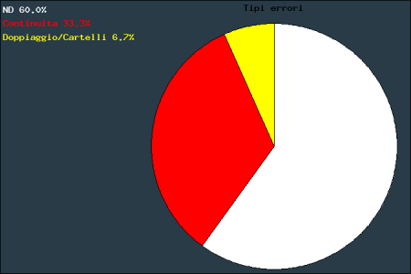 Grafico statistico dei tipi di errori che ha spedito