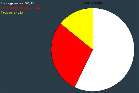 Grafico statistico dei tipi di errori che ha spedito