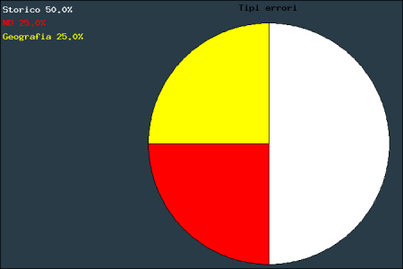 Grafico statistico dei tipi di errori che ha spedito