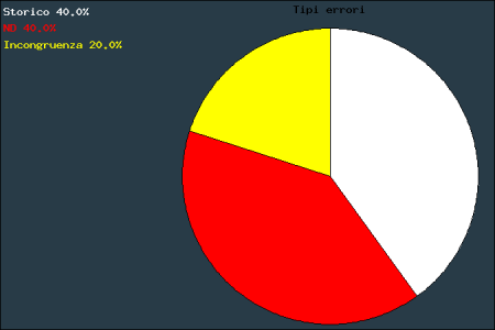 Grafico statistico dei tipi di errori che ha spedito