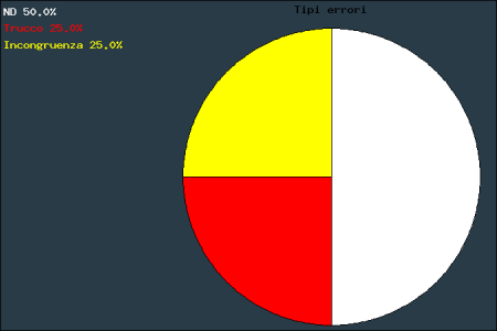 Grafico statistico dei tipi di errori che ha spedito