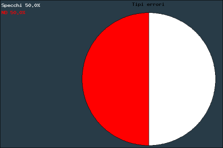 Grafico statistico dei tipi di errori che ha spedito